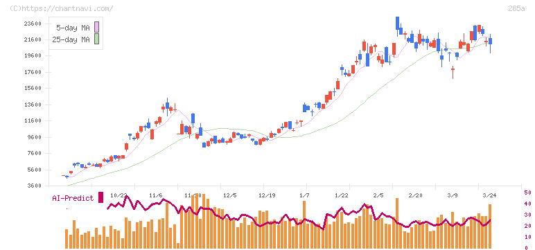 キオクシアホールディングス(285A)の日足チャート