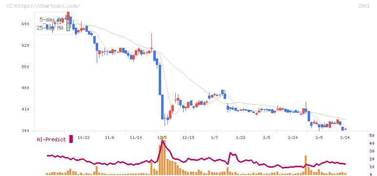 ウェルディッシュ(2901)の日足チャート