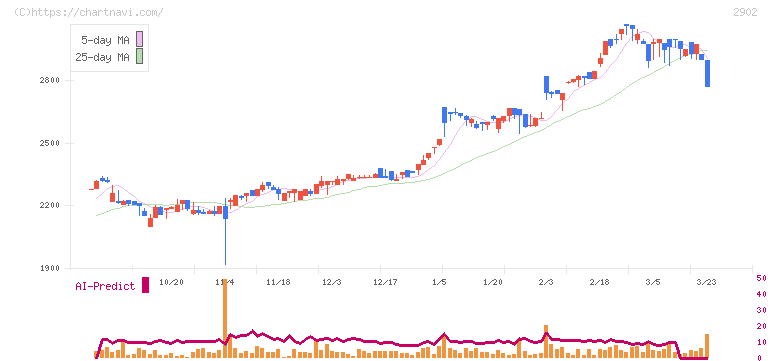 太陽化学(2902)の日足チャート