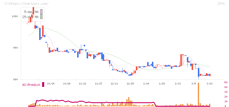 大英産業(2974)の日足チャート