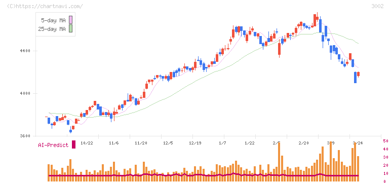 グンゼ(3002)の日足チャート
