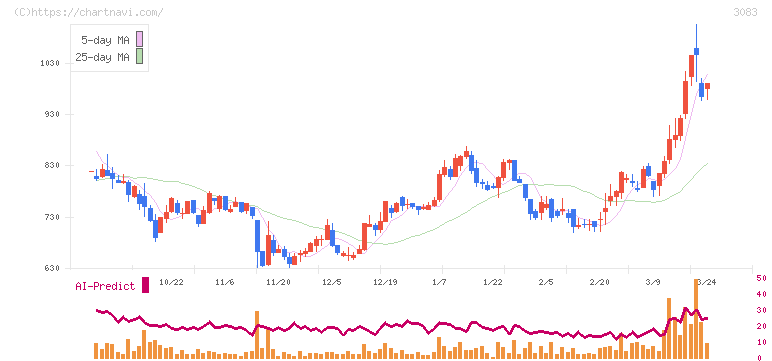 スターシーズ(3083)の日足チャート