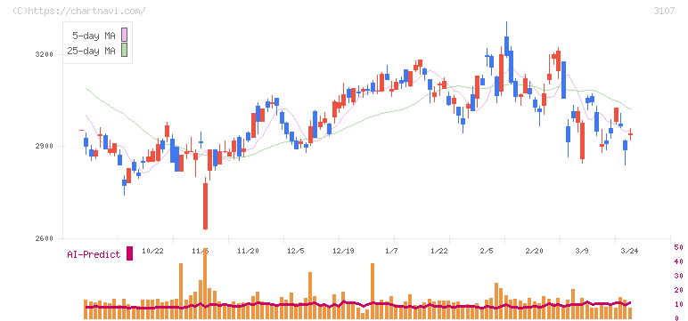 ダイワボウホールディングス(3107)の日足チャート