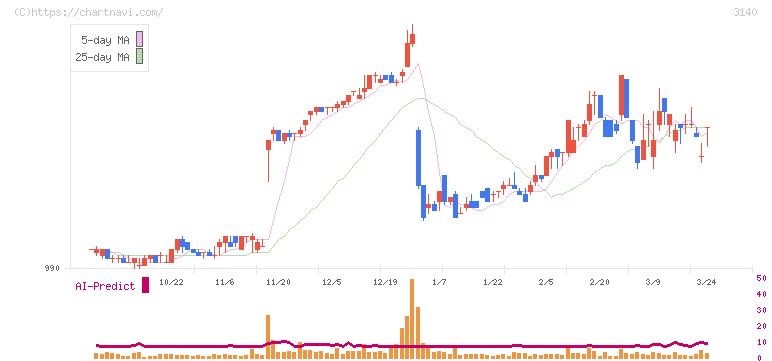 ＢＲＵＮＯ(3140)の日足チャート