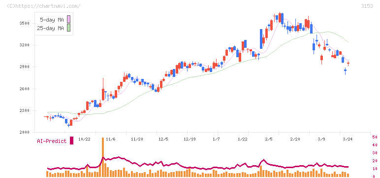 八洲電機(3153)の日足チャート