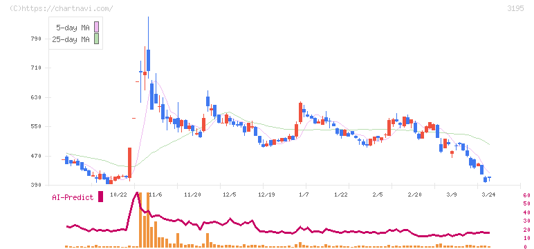ジェネレーションパス(3195)の日足チャート