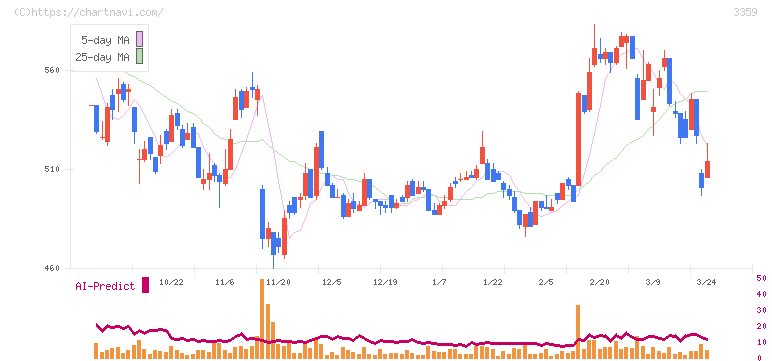 ｃｏｔｔａ(3359)の日足チャート