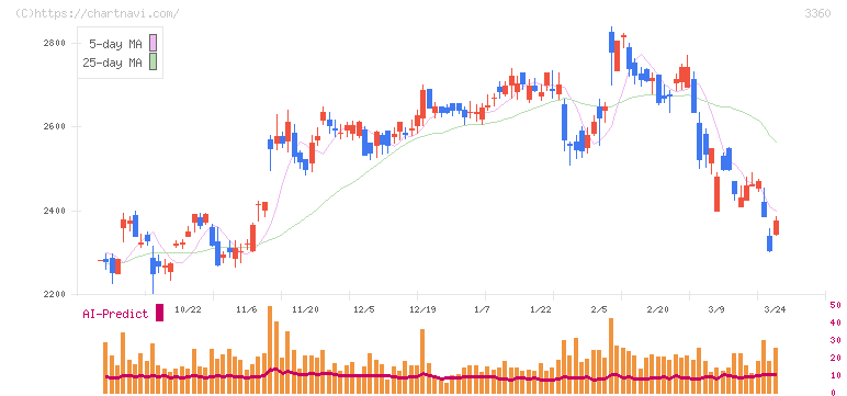 シップヘルスケアホールディングス(3360)の日足チャート