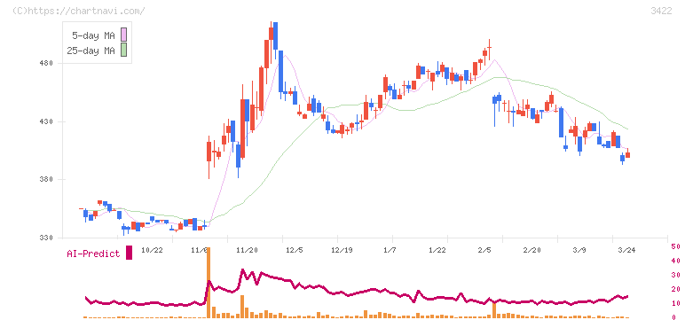 Ｊ－ＭＡＸ(3422)の日足チャート