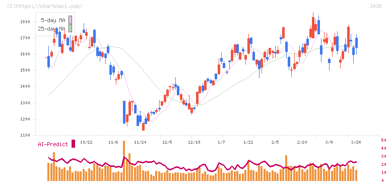 ＳＵＭＣＯ(3436)の日足チャート