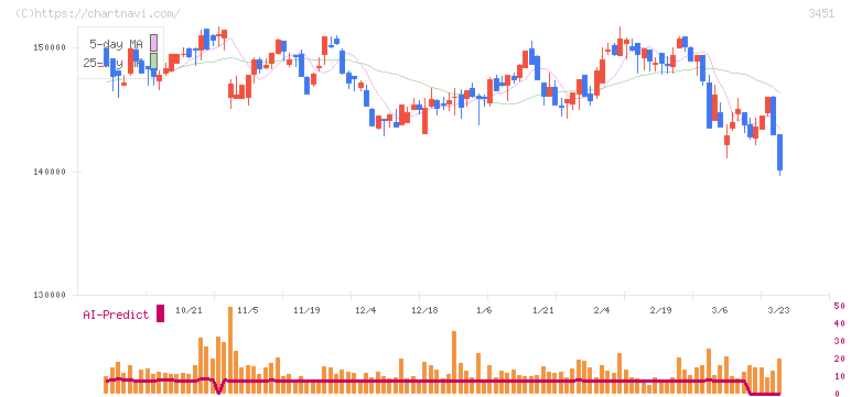 トーセイ・リート投資法人(3451)の日足チャート