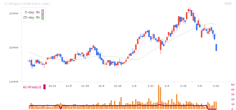 ヘルスケア＆メディカル投資法人(3455)の日足チャート
