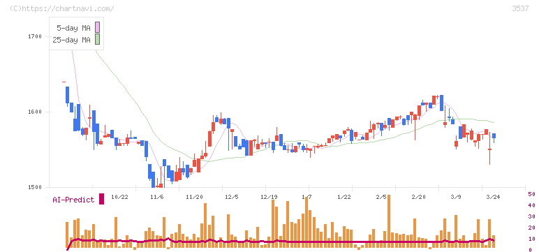 昭栄薬品(3537)の日足チャート