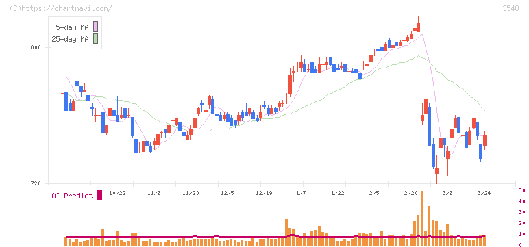 バロックジャパンリミテッド(3548)の日足チャート