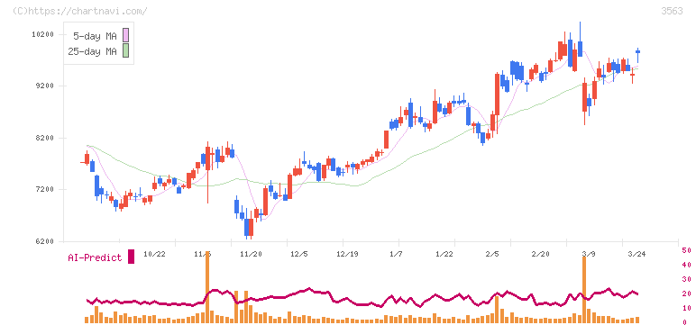 ＦＯＯＤ　＆　ＬＩＦＥ　ＣＯＭＰＡＮＩＥＳ(3563)の日足チャート