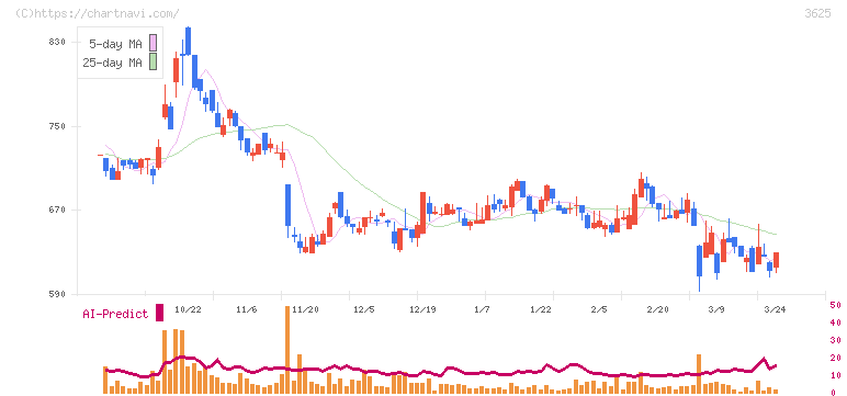 テックファームホールディングス(3625)の日足チャート