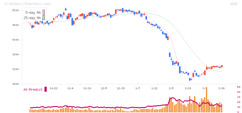 ＴＩＳ(3626)の日足チャート