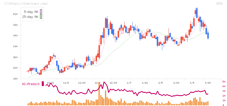 ＫＬａｂ(3656)の日足チャート