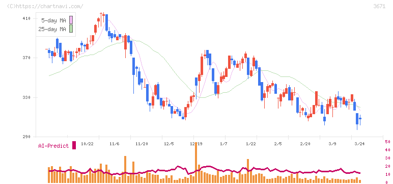 ソフトマックス(3671)の日足チャート