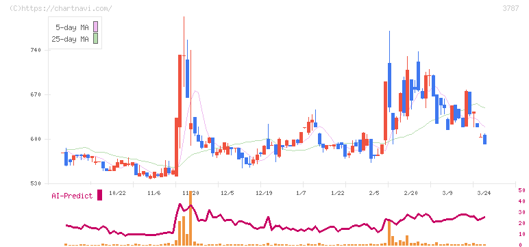 テクノマセマティカル(3787)の日足チャート