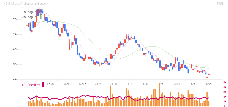 ＵＬＳグループ(3798)の日足チャート