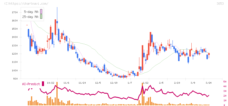 アステリア(3853)の日足チャート