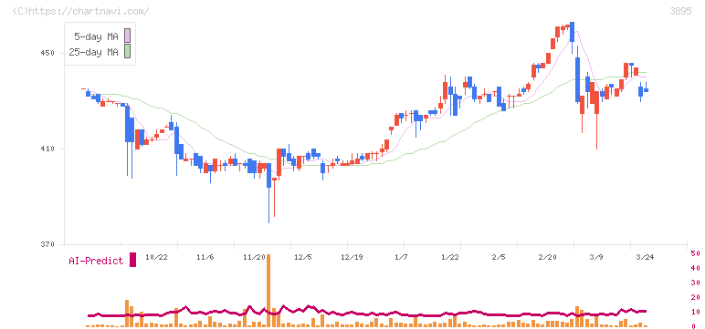 ハビックス(3895)の日足チャート