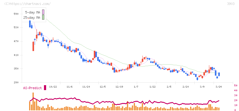 ｇｕｍｉ(3903)の日足チャート