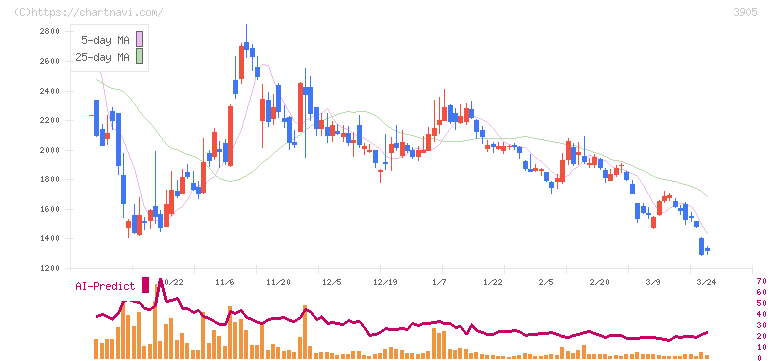 データセクション(3905)の日足チャート
