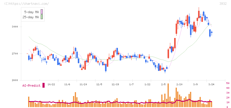 アカツキ(3932)の日足チャート