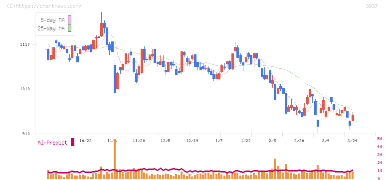 Ｕｂｉｃｏｍホールディングス(3937)の日足チャート