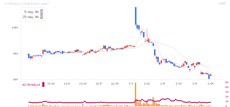 イムラ(3955)の日足チャート