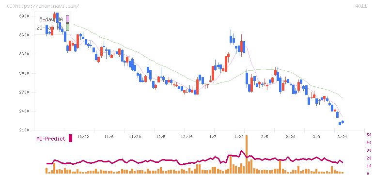 ヘッドウォータース(4011)の日足チャート