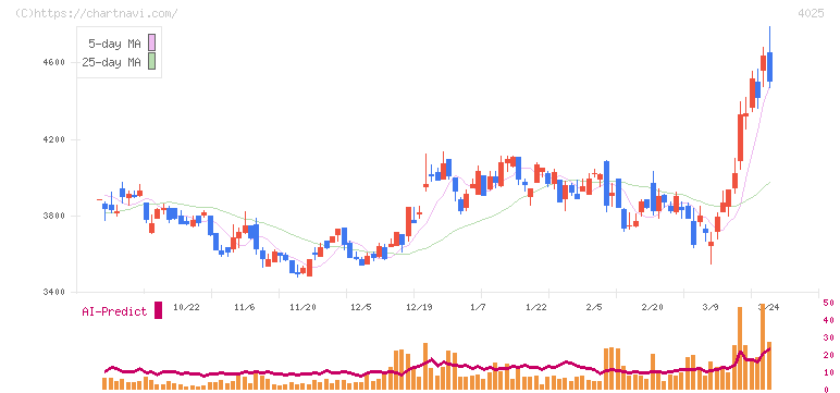 多木化学(4025)の日足チャート