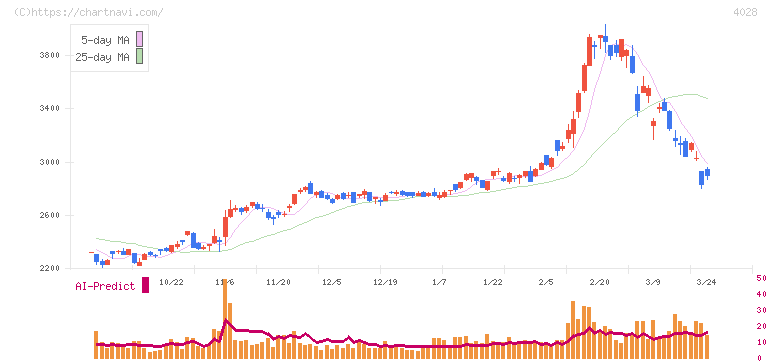石原産業(4028)の日足チャート