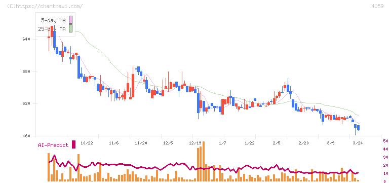 まぐまぐ(4059)の日足チャート