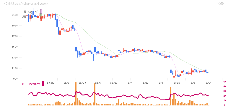 ＢｌｕｅＭｅｍｅ(4069)の日足チャート