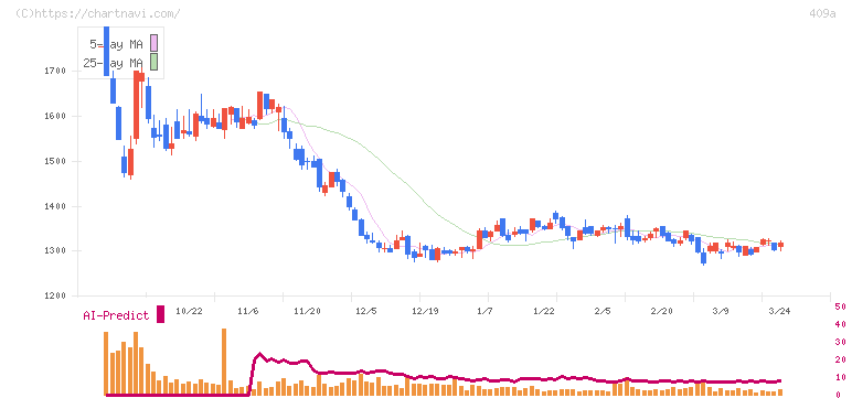 オリオンビール(409A)の日足チャート