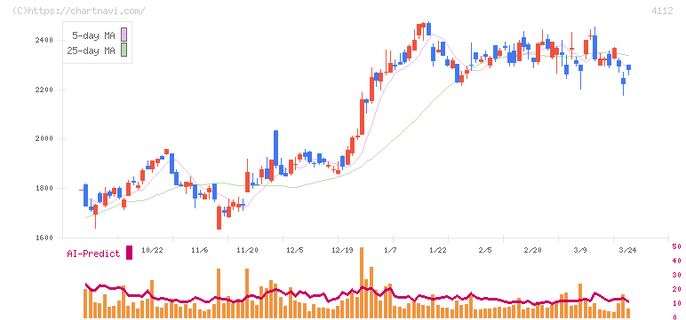 保土谷化学工業(4112)の日足チャート