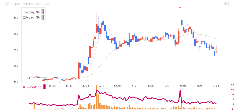 サンエー化研(4234)の日足チャート
