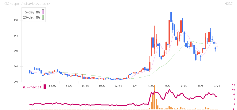 フジプレアム(4237)の日足チャート