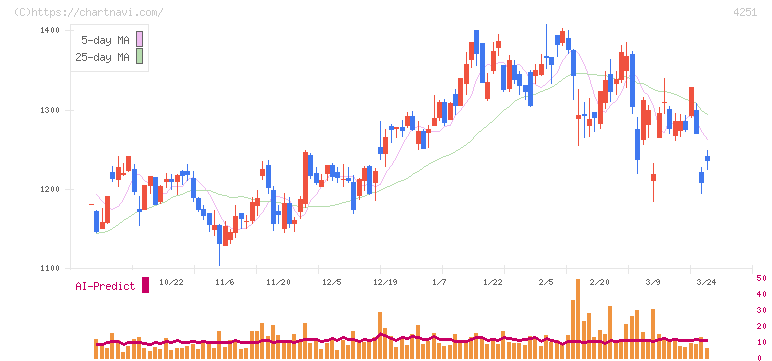恵和(4251)の日足チャート