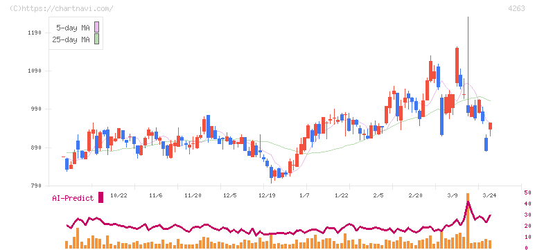 サスメド(4263)の日足チャート