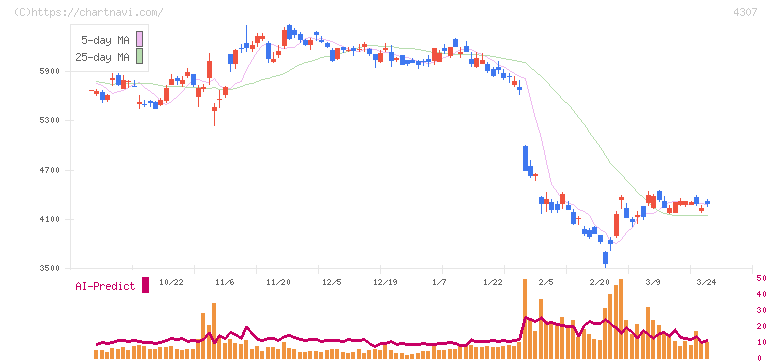 野村総合研究所(4307)の日足チャート