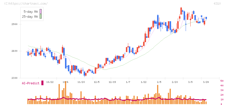 ドリームインキュベータ(4310)の日足チャート