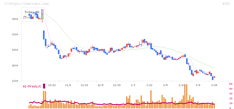 イオンファンタジー(4343)の日足チャート