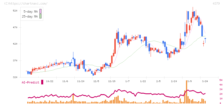 Ｐｈｏｔｏｓｙｎｔｈ(4379)の日足チャート