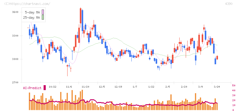 アイ・ピー・エス(4390)の日足チャート