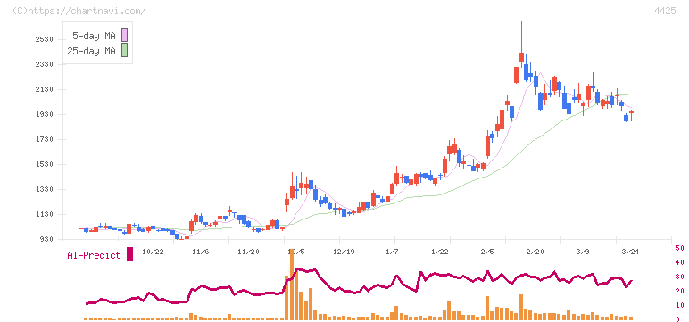 Ｋｕｄａｎ(4425)の日足チャート