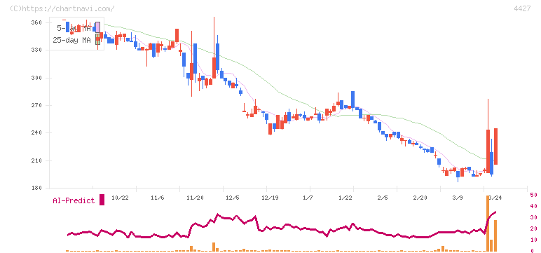 ＥｄｕＬａｂ(4427)の日足チャート